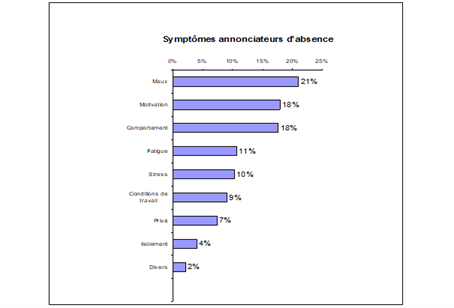 symptomes-annonciateurs-absence